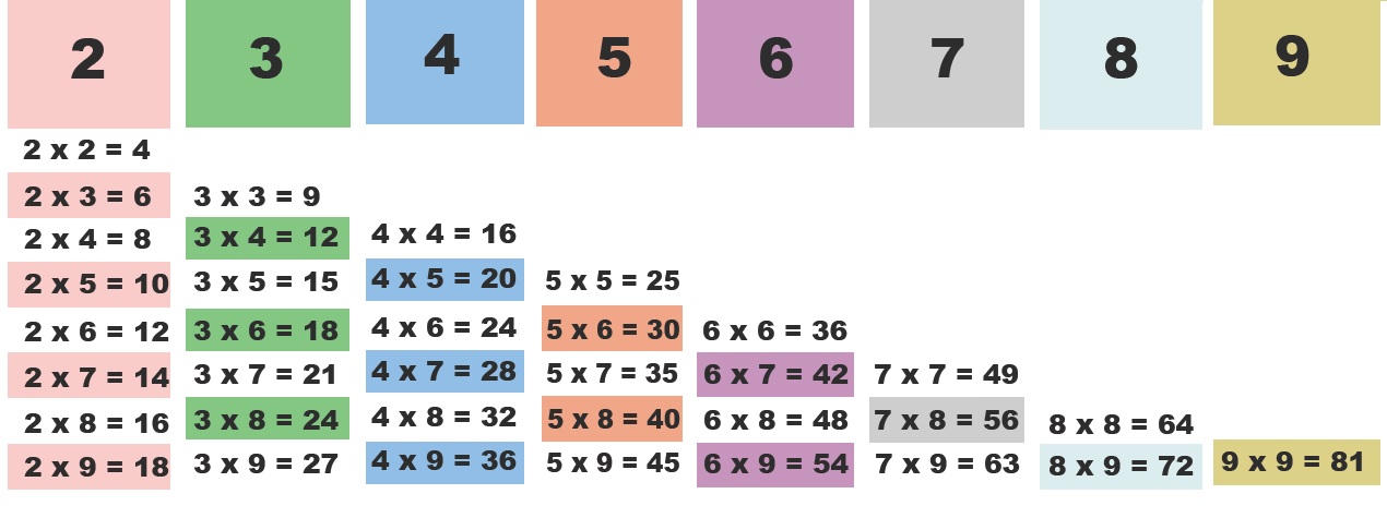 Pratik Çarpım Tablosu: Az Ama Öz, Etkili ve Kalıcı Öğrenme